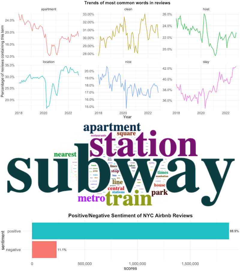 Airbnb Analysis