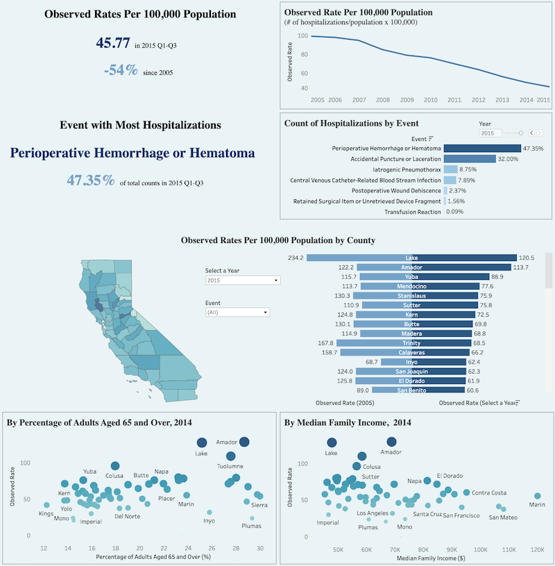 California Hospitalization Dashboard