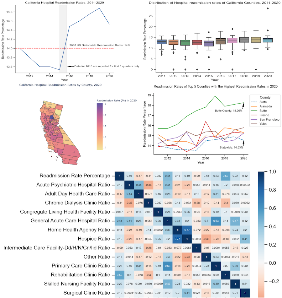 Analysis of California 30 Day Readmission Rates