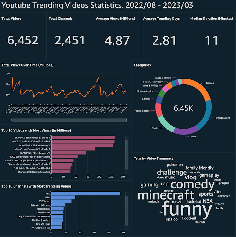 QuickSight Dashboard of Trending Videos